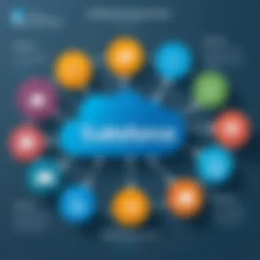 Infographic detailing the integration capabilities of Salesforce Marketing Cloud.