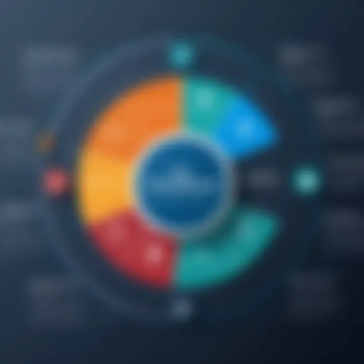 Diagram showcasing compliance framework